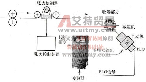 矢量变频器控制卷取机运行示意图
