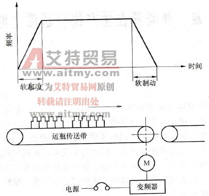 运输瓶装物体传送带的软起动、软制动