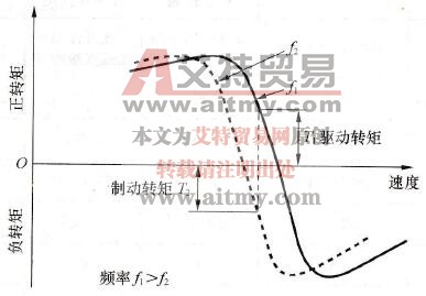 减速过程中产生制动转矩原理
