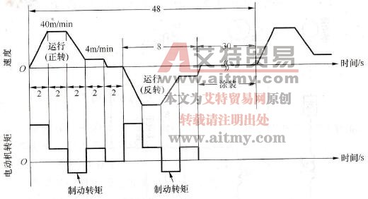传送带的速度图