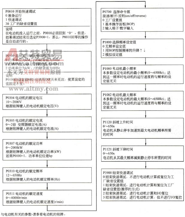 MM420变频器的参数分类简介
