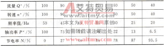 变频调速系统电动机容量选择中典型负载与节能的分析