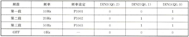 变频器三段固定频率状态表