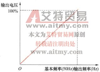 变频器的基本频率和最大频率