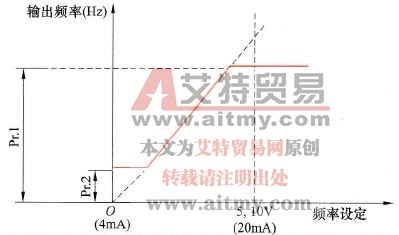 变频器的上限频率和下限频率