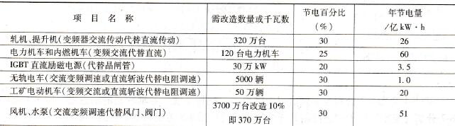 变频器在工业领域中的节电潜力