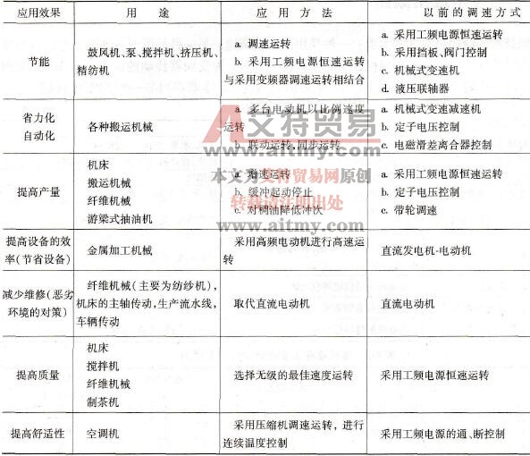 变频器的应用效果