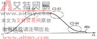电梯运行曲线