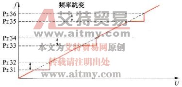 变频器的回避频率