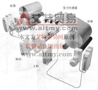 变频器用于卷轴驱动的示意图