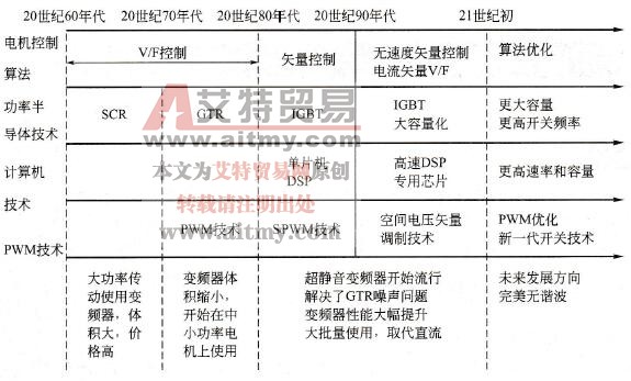 变频器的发展方向