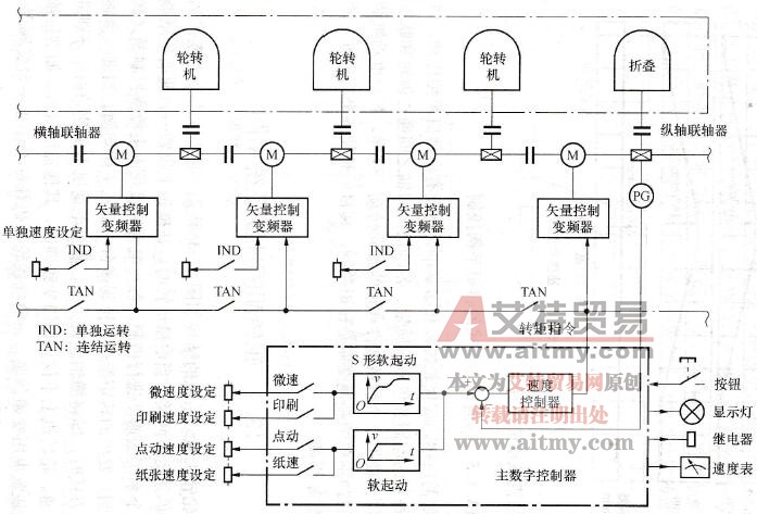 轮转机拖动系统的结构