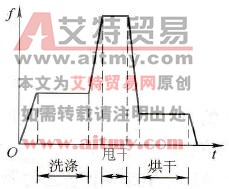 工业洗衣机速度图