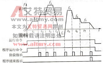 程序段速运行