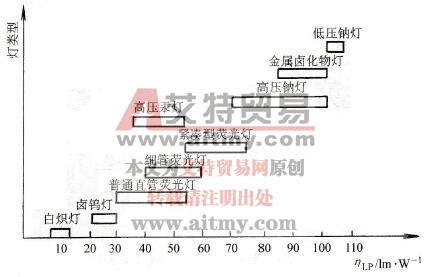 高频照明技术基本概念