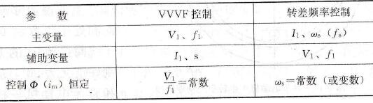 矢量控制系统和VVVF系统、转差频率系统的比较