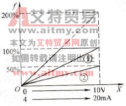变频器的频率增益与频率偏置功能