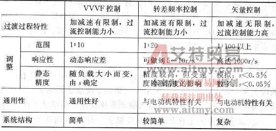 三种控制方式的特性比较