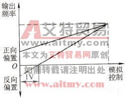 频率偏置