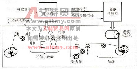 三肯SAMCO-vm05变频器在拉丝机上的应用