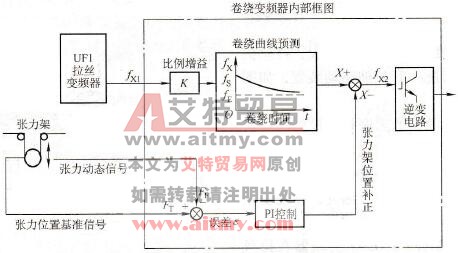 卷绕变频器的内部控制功能框图