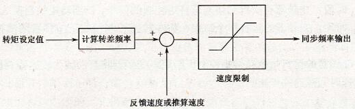 变频器转矩控制功能结构