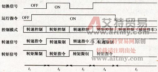 变频器转矩控制和速度控制的切换