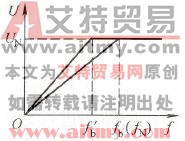 变频器U/f控制线的设置