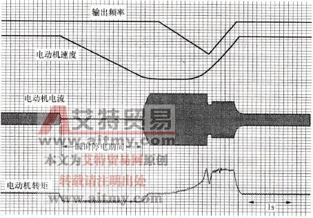 变频器在化纤机械上的应用