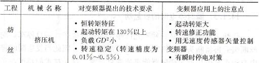 不同类型的纺织机械对变频器提出的技术要求