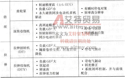 不同类型的纺织机械对变频器提出的技术要求