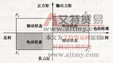 变频器转矩控制与限转矩功能