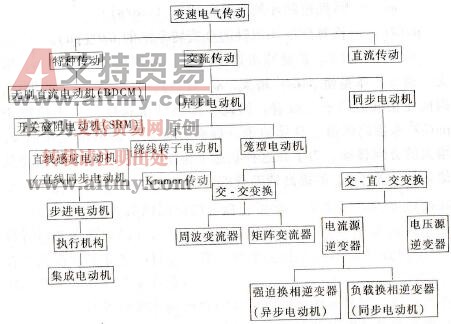 标准笼型电动机变频器的选择及容量计算