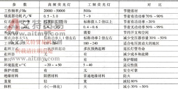 高频照明的特点