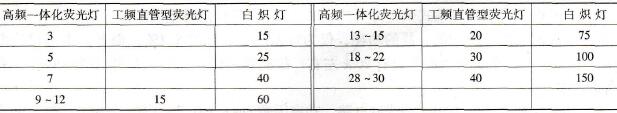 相近照度下的不同灯功率对照表 相近照度下的不同灯功率对照表