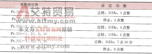 参数Pr. 201～Pr. 206具体设定值及功能