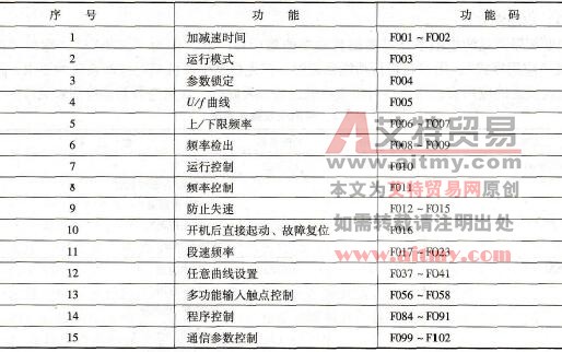 变频器的功能码