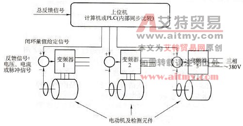 上位机作为总闭环控制的系统示意图