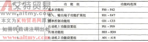 富士G11S系列变频器编码方式