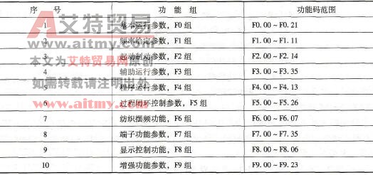 艾默生EV2000系列变频器编码方式