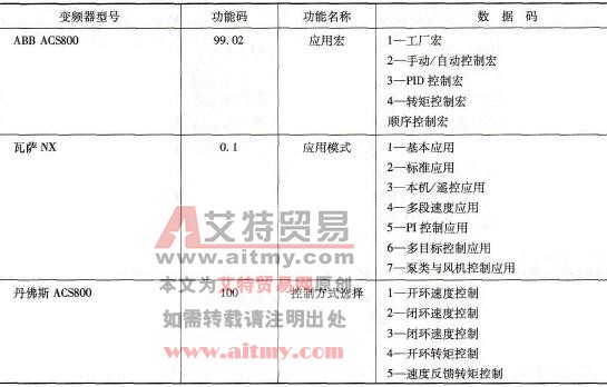 常见变频器应用宏