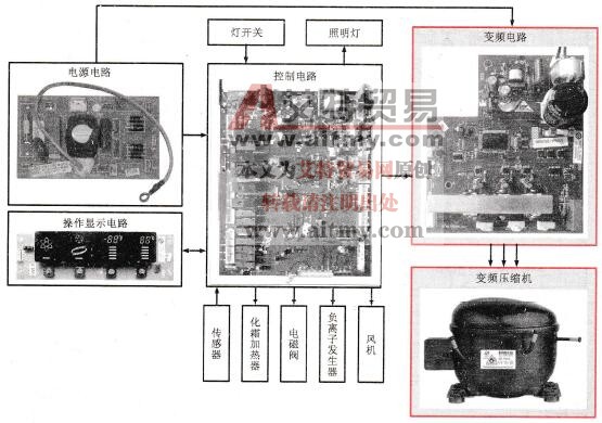 冰箱系统中采用变频电路控制的特点和优势及工