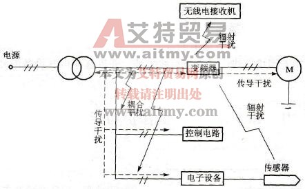 谐波干扰方式