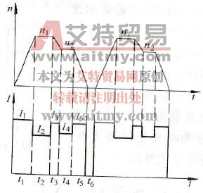 电动机运转时特性曲线