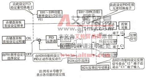 变频器功能码的选择