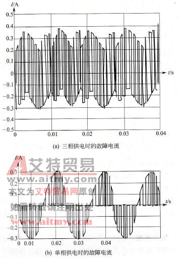 故障电流波形