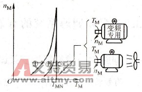 低频运行时有效转矩为什么变小