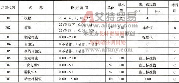 富士G11S/P11S变频器的电动机1功能参数码P××