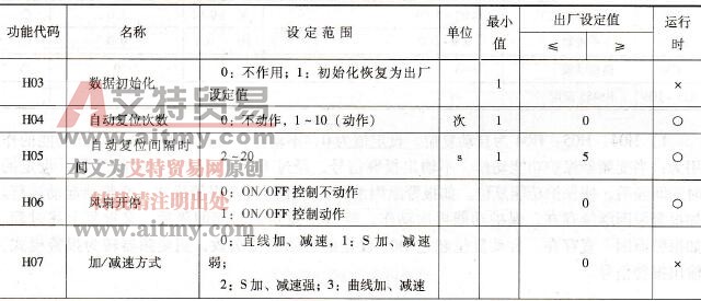 富士G11S/P11S变频器的高级功能参数码H××