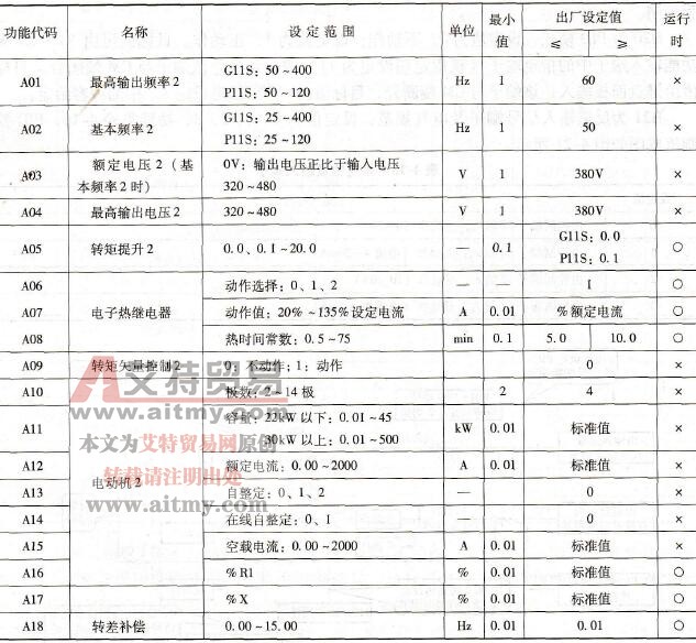 富士G11S/P11S变频器的电动机2功能参数码A××